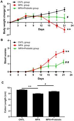 Probiotics treatment ameliorated mycophenolic acid-induced colitis by enhancing intestinal barrier function and improving intestinal microbiota dysbiosis in mice